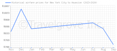 Price overview for flights from New York City to Asuncion