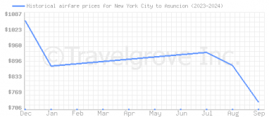 Price overview for flights from New York City to Asuncion