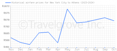 Price overview for flights from New York City to Athens