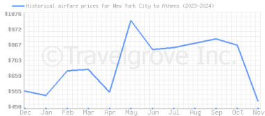 Price overview for flights from New York City to Athens