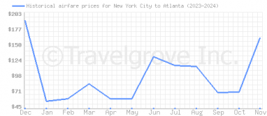 Price overview for flights from New York City to Atlanta