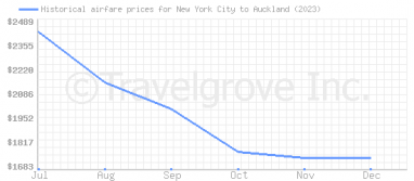 Price overview for flights from New York City to Auckland