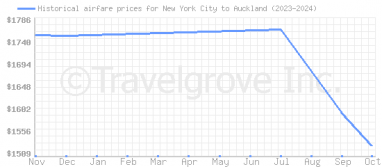 Price overview for flights from New York City to Auckland