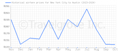 Price overview for flights from New York City to Austin