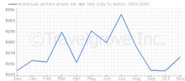 Price overview for flights from New York City to Austin