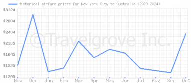 Price overview for flights from New York City to Australia