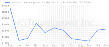 Price overview for flights from New York City to Australia