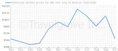 Price overview for flights from New York City to Austria