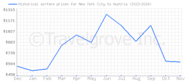 Price overview for flights from New York City to Austria