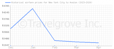 Price overview for flights from New York City to Avalon