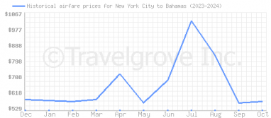 Price overview for flights from New York City to Bahamas