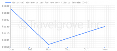 Price overview for flights from New York City to Bahrain