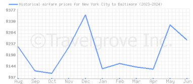 Price overview for flights from New York City to Baltimore