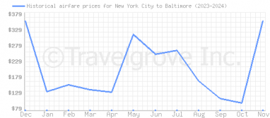 Price overview for flights from New York City to Baltimore