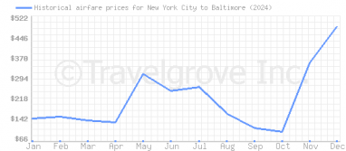 Price overview for flights from New York City to Baltimore