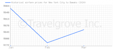 Price overview for flights from New York City to Bamako