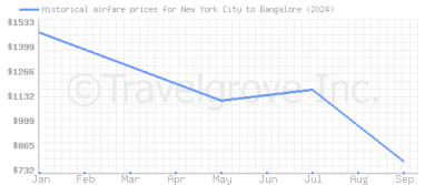 Price overview for flights from New York City to Bangalore