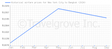 Price overview for flights from New York City to Bangkok