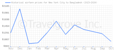 Price overview for flights from New York City to Bangladesh