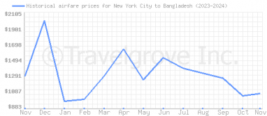 Price overview for flights from New York City to Bangladesh