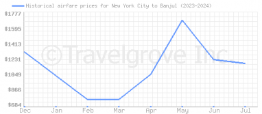 Price overview for flights from New York City to Banjul