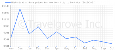 Price overview for flights from New York City to Barbados