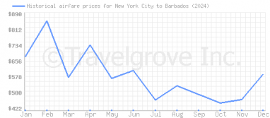 Price overview for flights from New York City to Barbados