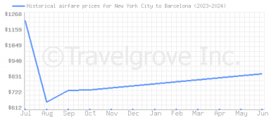 Price overview for flights from New York City to Barcelona
