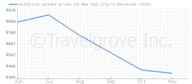 Price overview for flights from New York City to Barcelona