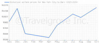 Price overview for flights from New York City to Bari