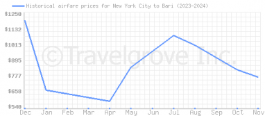 Price overview for flights from New York City to Bari