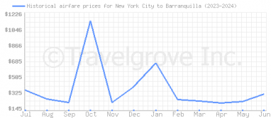 Price overview for flights from New York City to Barranquilla