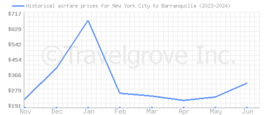 Price overview for flights from New York City to Barranquilla