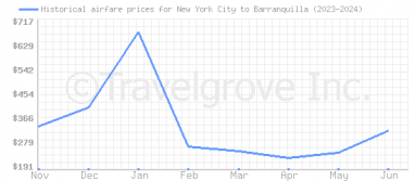 Price overview for flights from New York City to Barranquilla