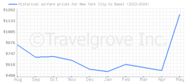 Price overview for flights from New York City to Basel