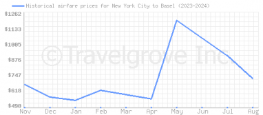 Price overview for flights from New York City to Basel