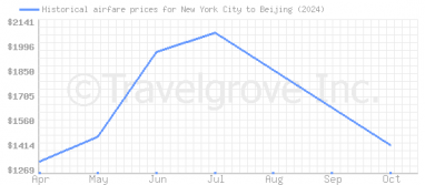 Price overview for flights from New York City to Beijing