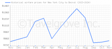 Price overview for flights from New York City to Beirut