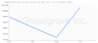 Price overview for flights from New York City to Belem