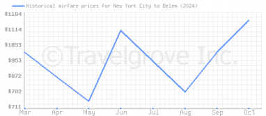 Price overview for flights from New York City to Belem