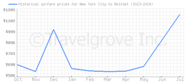 Price overview for flights from New York City to Belfast