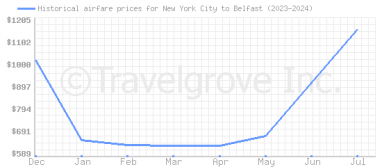 Price overview for flights from New York City to Belfast