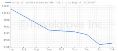 Price overview for flights from New York City to Belgium