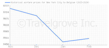 Price overview for flights from New York City to Belgium