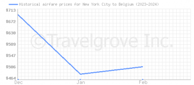 Price overview for flights from New York City to Belgium