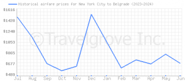 Price overview for flights from New York City to Belgrade