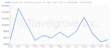 Price overview for flights from New York City to Belgrade