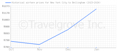 Price overview for flights from New York City to Bellingham