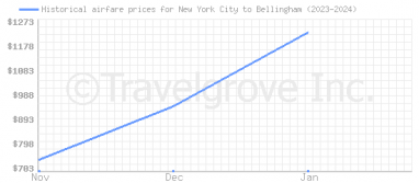 Price overview for flights from New York City to Bellingham