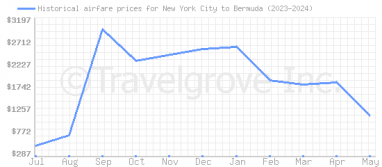 Price overview for flights from New York City to Bermuda